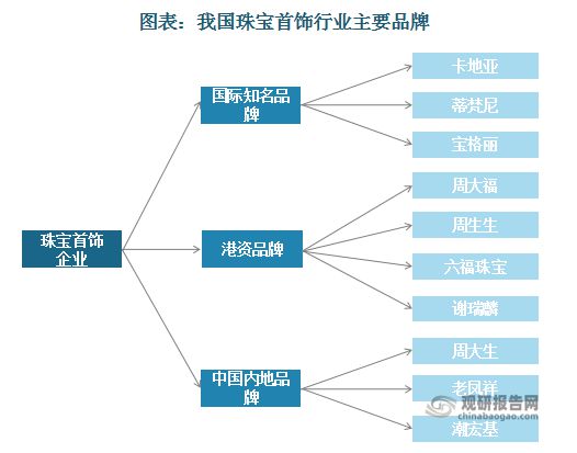 中国珠宝首饰行业发展现状研究与未来投资调研报告(图4)